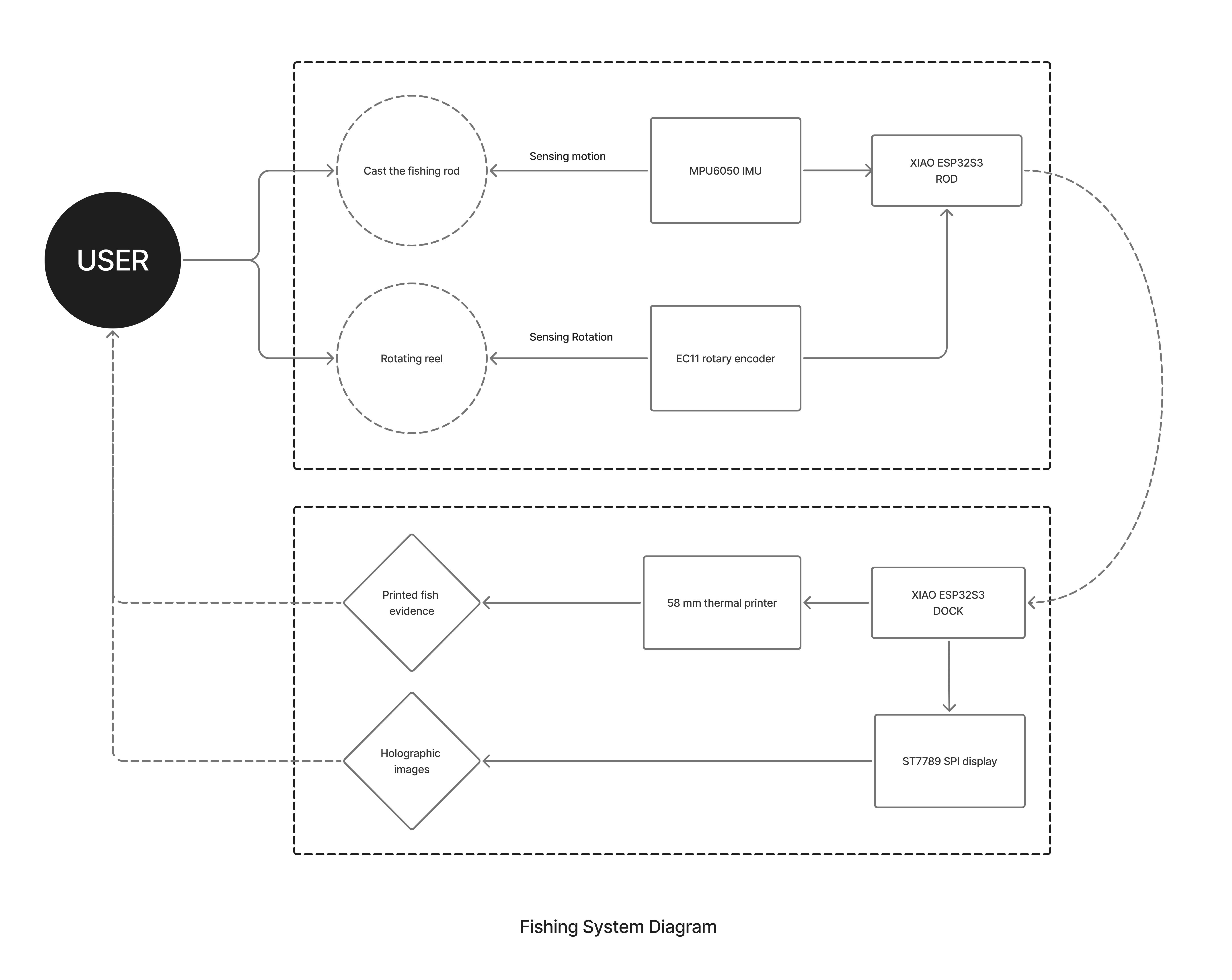 System diagram for rod and dock