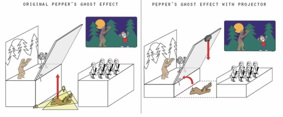 Diagram explaining Pepper's Ghost effect