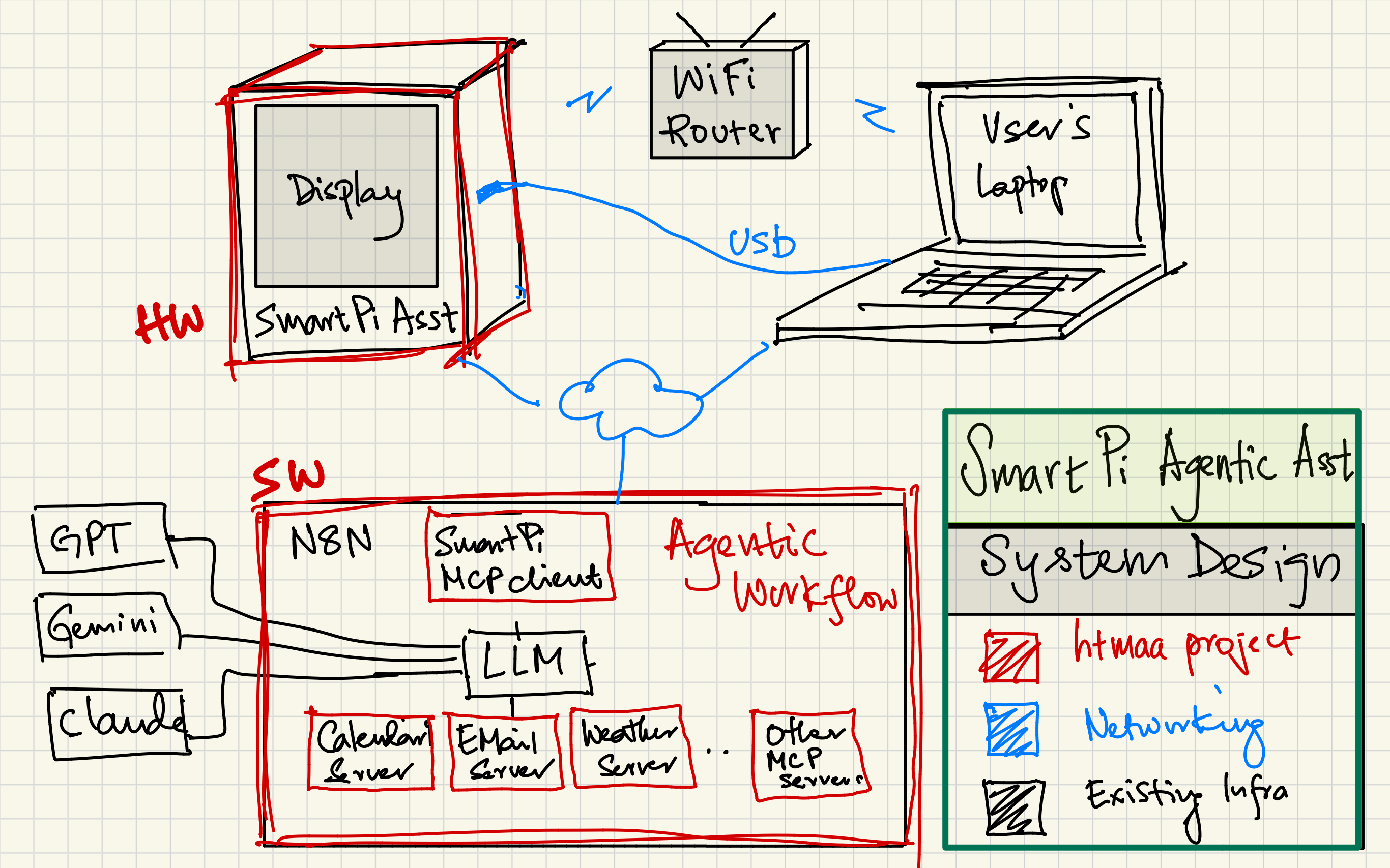 SmartPi Agentic Assistant high-level system design diagram showing hardware enclosure with display, Wi-Fi, laptop/USB, and software blocks (n8n, SmartPi MCP client, LLM, servers, agentic workflow)