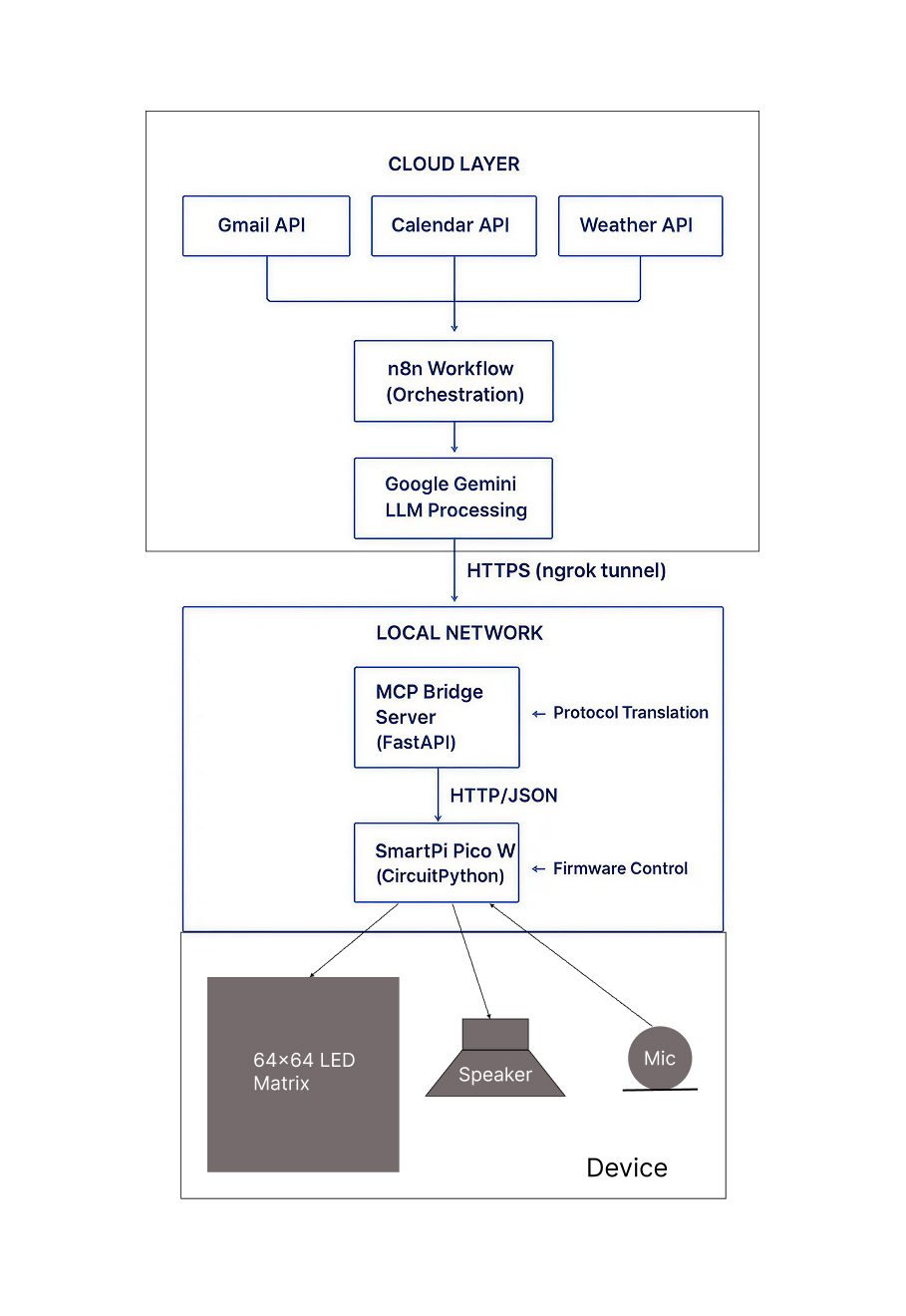 SmartPi system architecture diagram showing cloud layer, local network, and hardware components