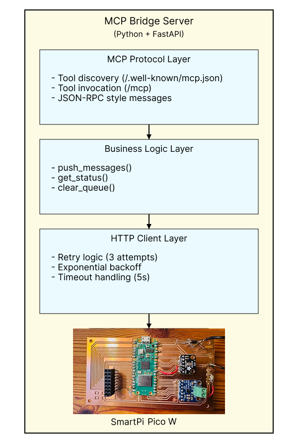 MCP Bridge Server Architecture showing three layers: MCP Protocol Layer, Business Logic Layer, and HTTP Client Layer