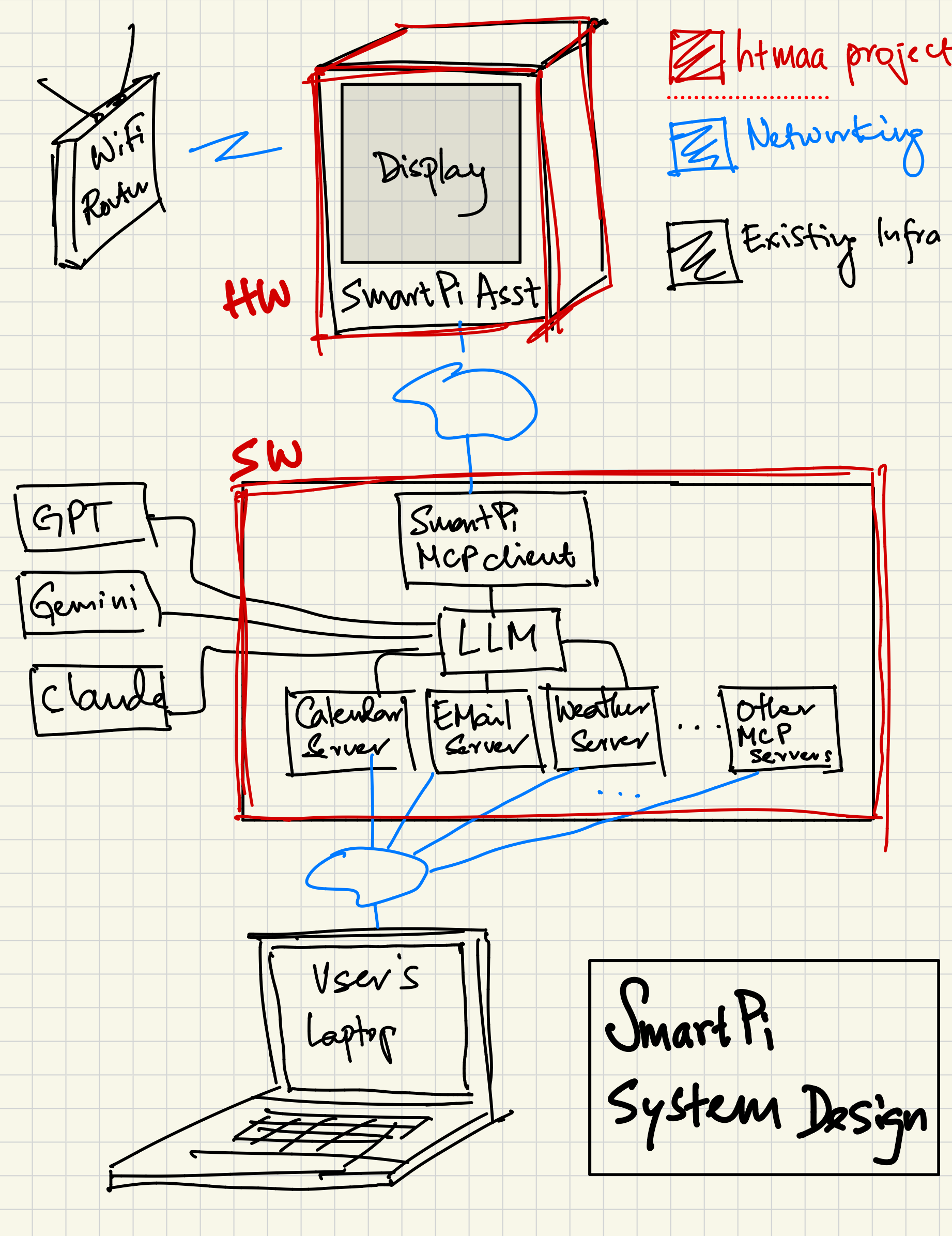 System design diagram showing SmartPi hardware, software layers, and external integrations