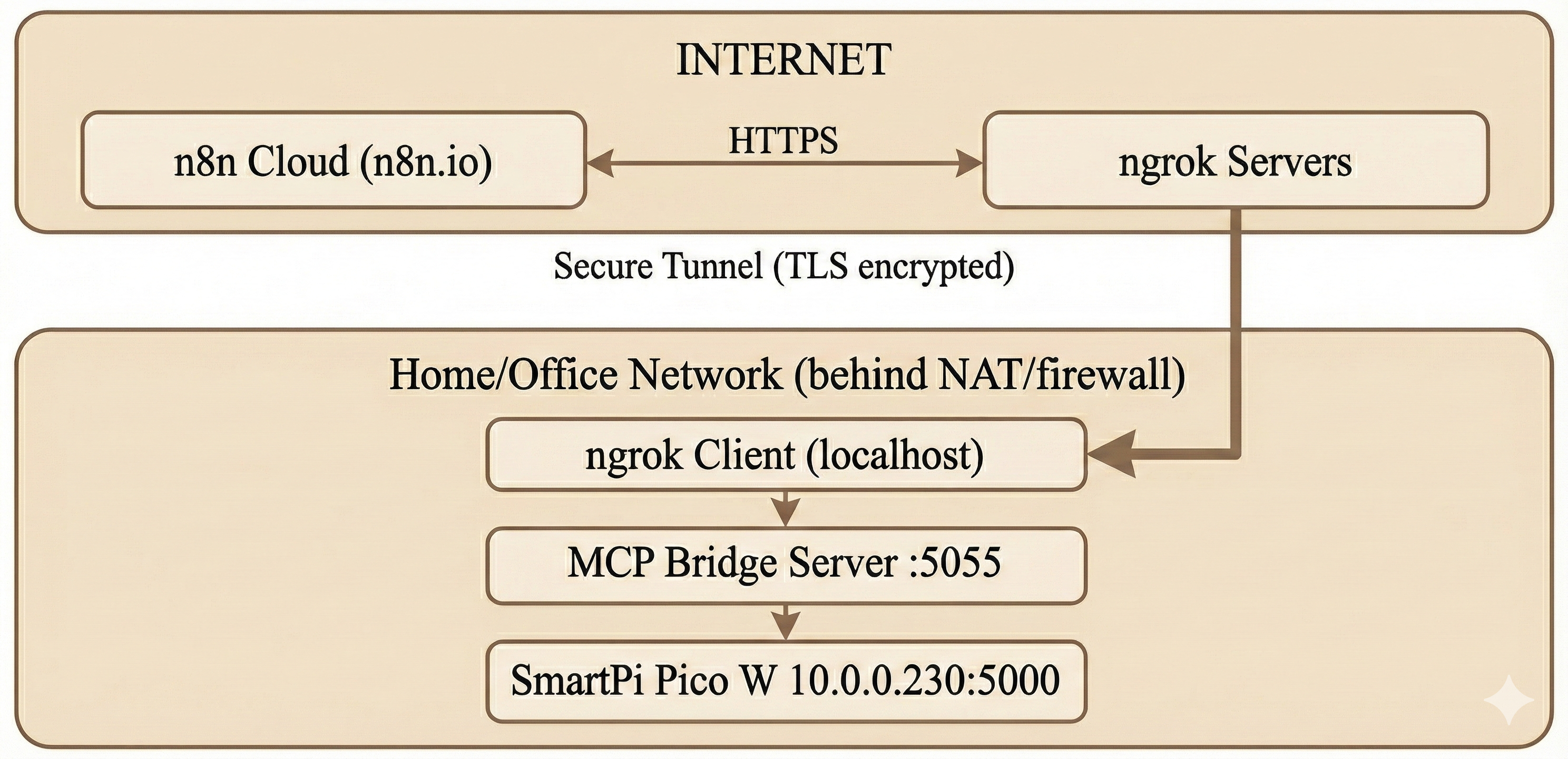 Connectivity architecture showing ngrok tunnel from n8n Cloud through internet to local network
