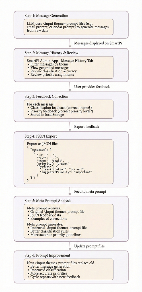Human Feedback Learning Flow diagram