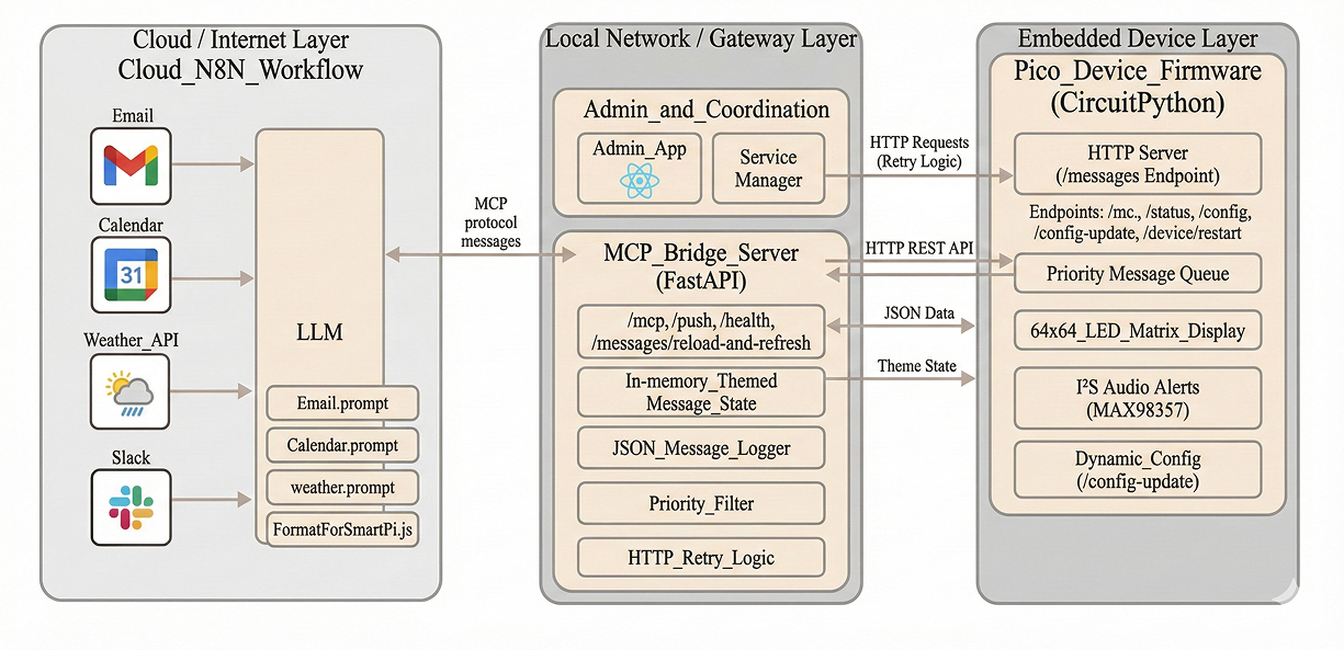 SmartPi system architecture diagram