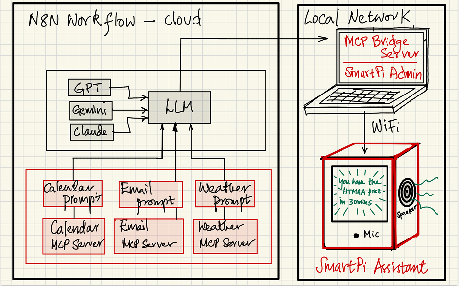 SmartPi Initial Idea and Sketch