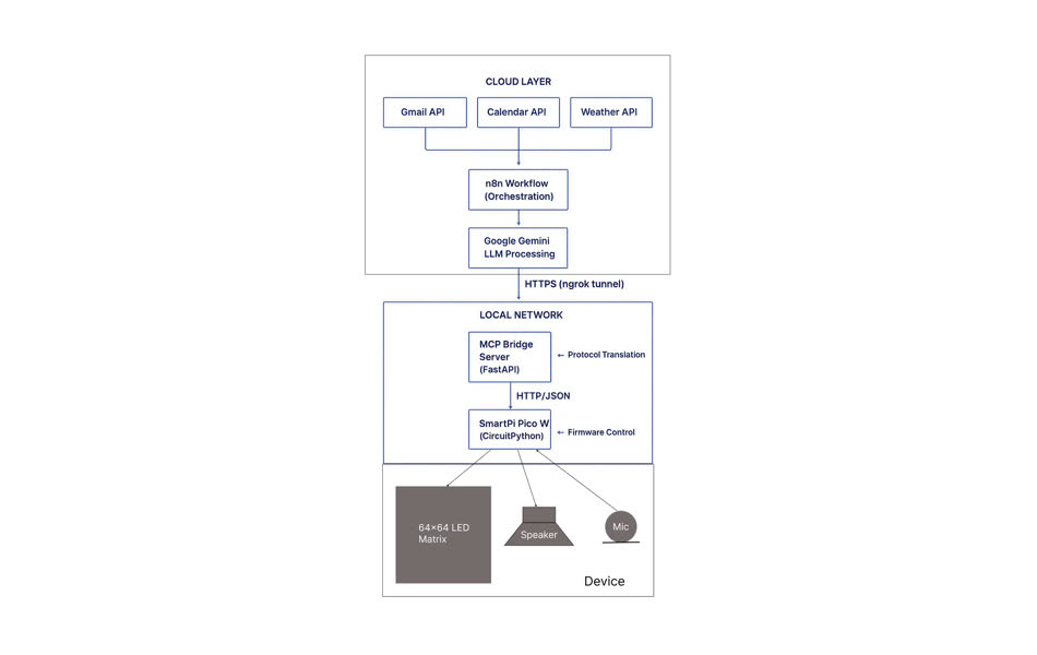 SmartPi system architecture diagram