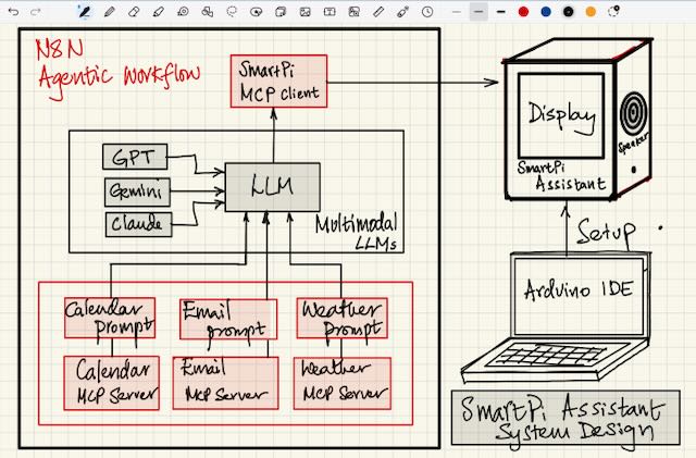 SmartPi system design diagram