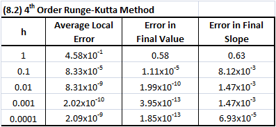 Performance of 4th order RK Method