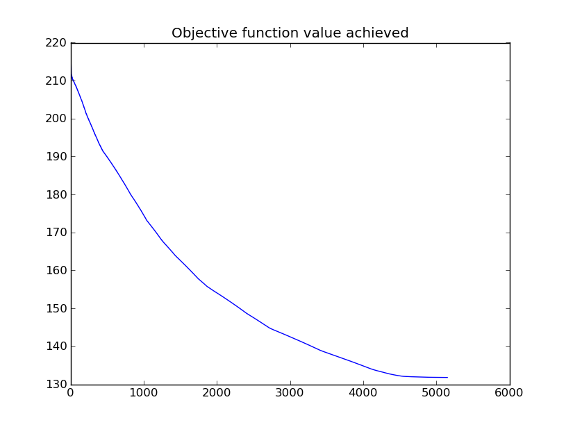 Objective function history of minimum energy optimization