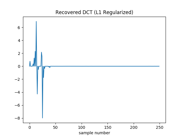 recovered dct (L1 regularized)