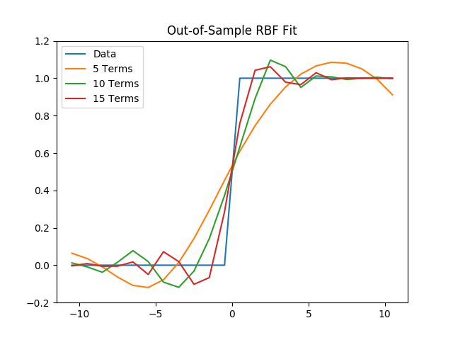 Out-ofsample data fit to r^3 RBFs
