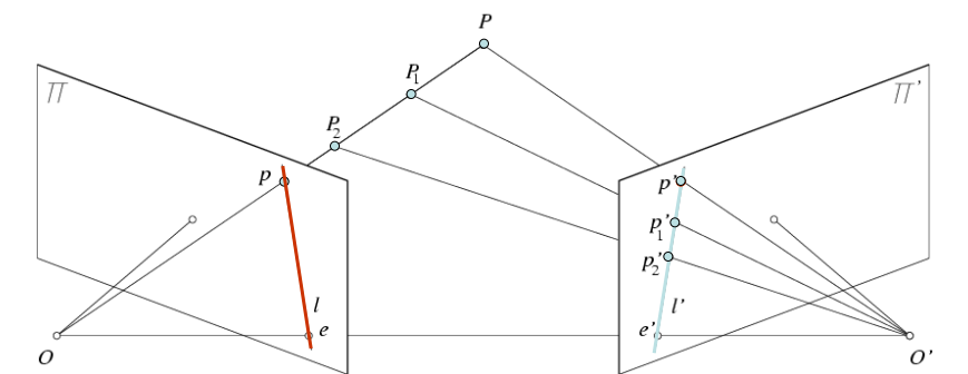 Epipolar