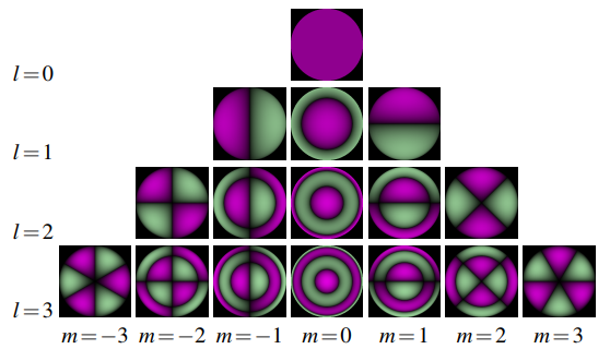 Harmonics
