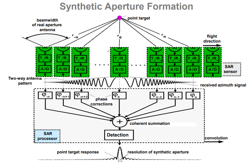 Synthetic Aperture