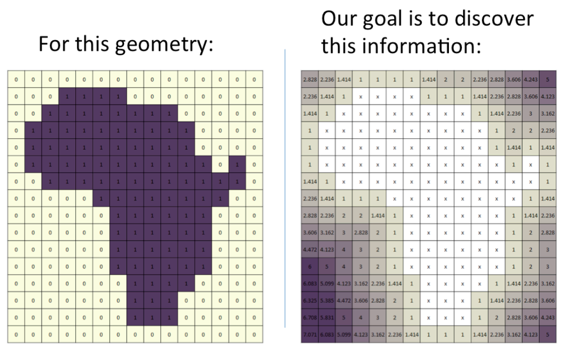 Distance Transform