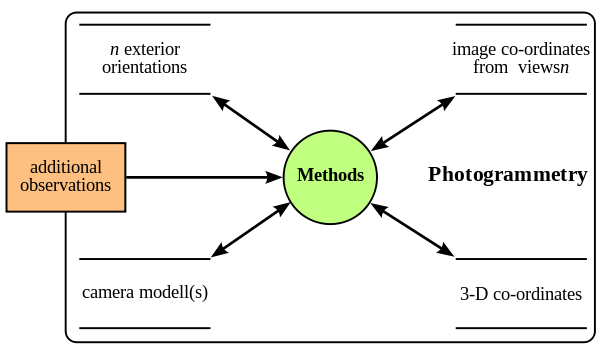 Data Model of Photogrammetry