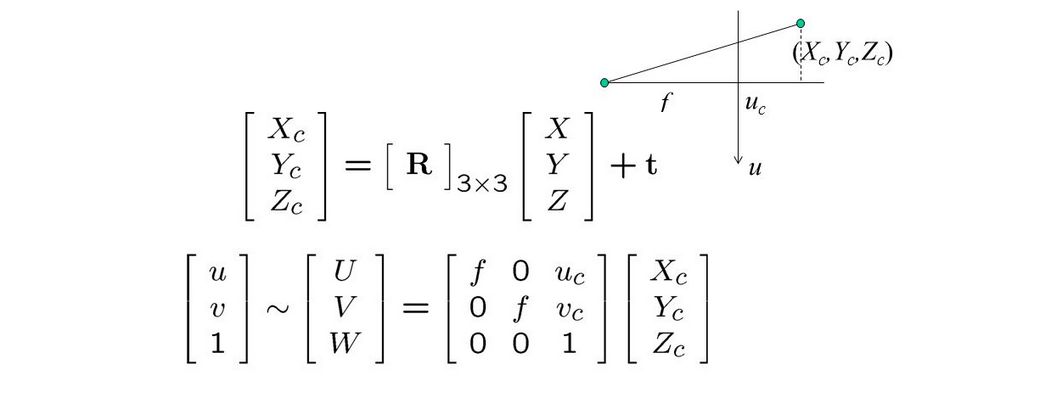 Camera equation