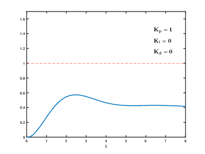Source: Wikipedia.org [https://en.wikipedia.org/wiki/Proportional–integral–derivative_controller#/media/File:PID_Compensation_Animated.gif](https://en.wikipedia.org/wiki/Proportional%E2%80%93integral%E2%80%93derivative_controller#/media/File:PID_Compensation_Animated.gif)