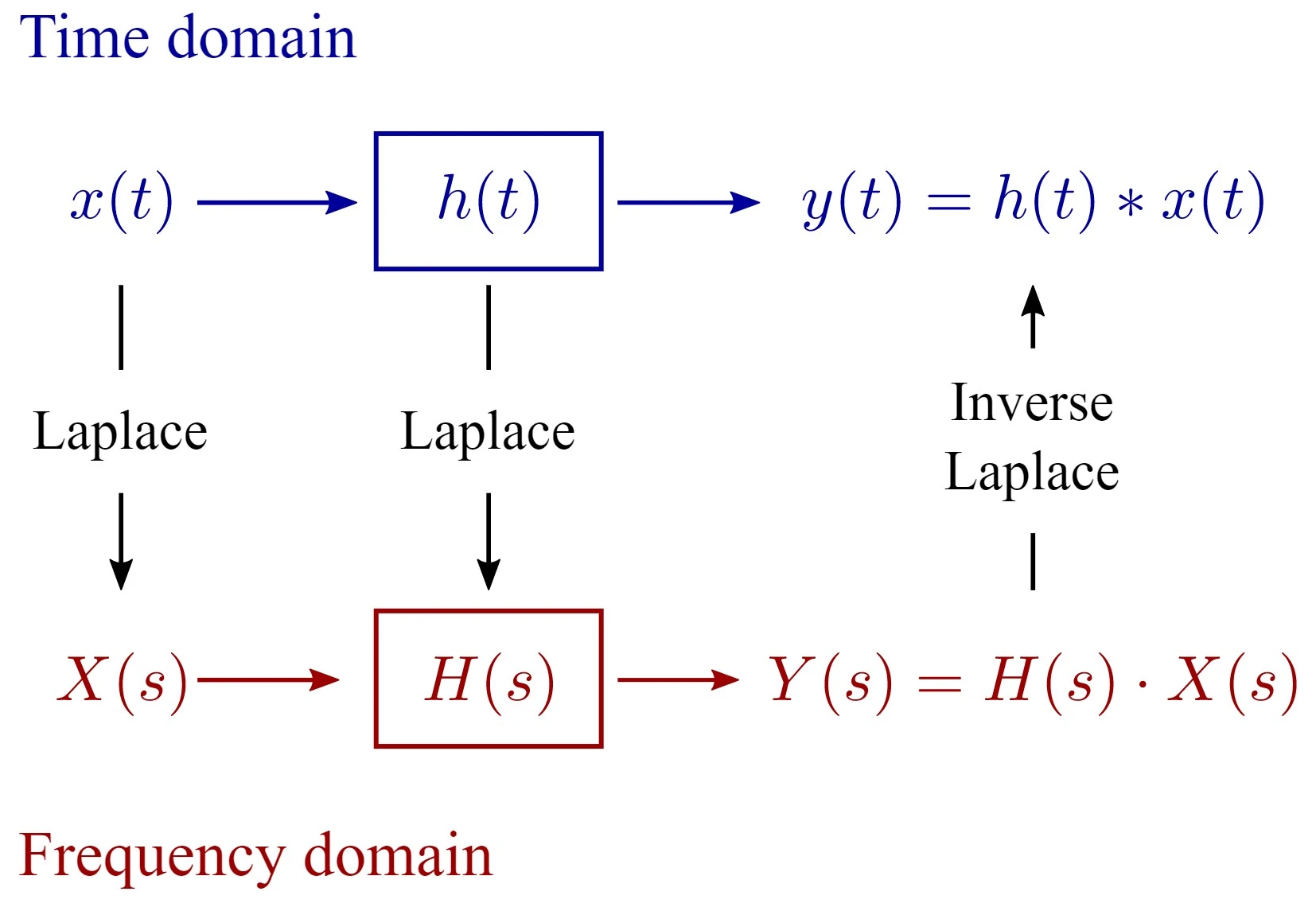 Source: [https://resources.pcb.cadence.com/blog/2021-simplify-rlc-circuit-analysis-with-the-rlc-transfer-function](https://resources.pcb.cadence.com/blog/2021-simplify-rlc-circuit-analysis-with-the-rlc-transfer-function)