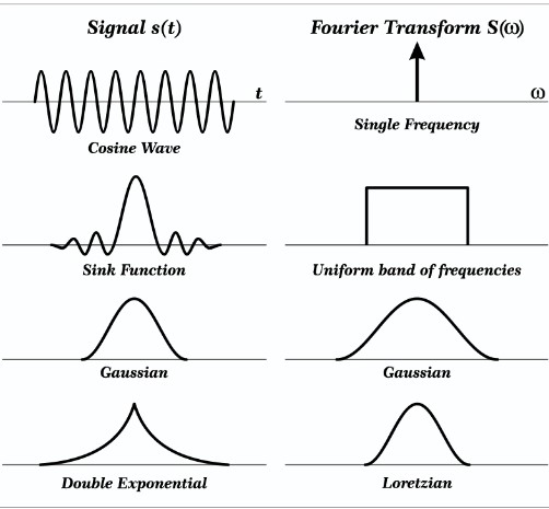 Diagram of what a Fourier transform does